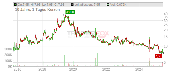 Bridgford Foods Chart