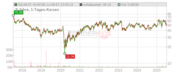 Brighthouse Financial Chart