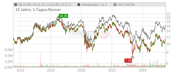 Brookline Bancorp Chart