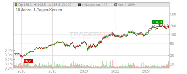 CRA International Chart