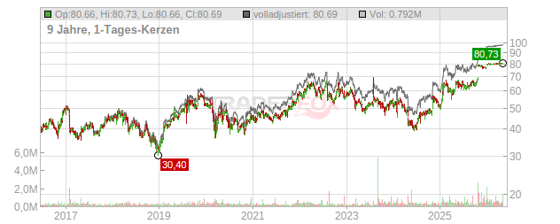 CSG Systems International Chart