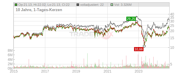 CVB Financial Chart