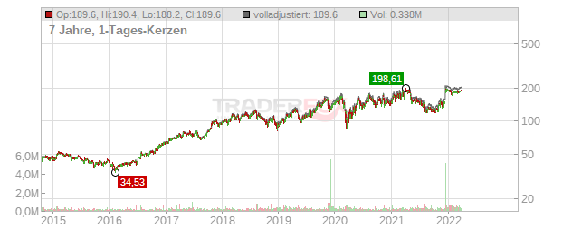 Cabot Microelectronics Corporation Chart