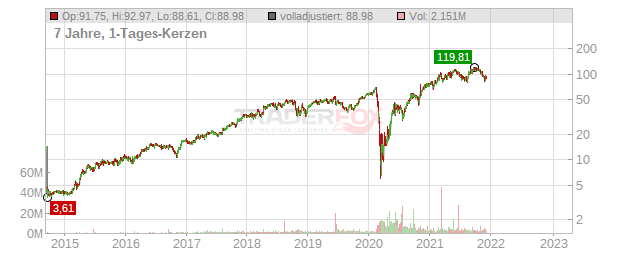 Caesars Entertainment Chart