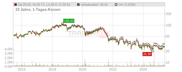 Calavo Growers Chart