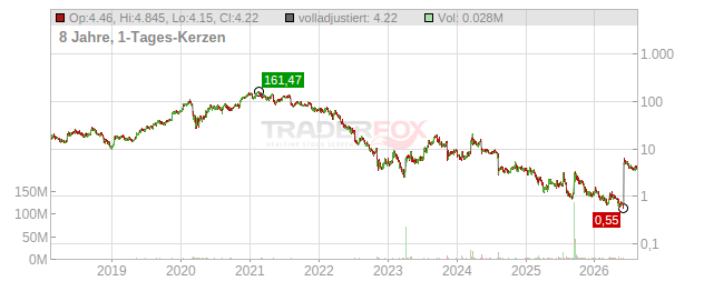 Cardlytics Chart
