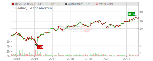 CECO Environmental Chart