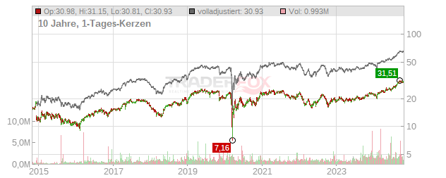 CareTrust REIT Chart