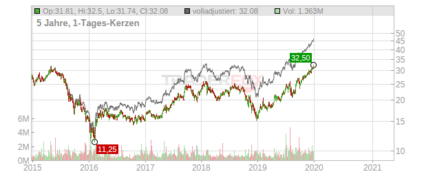 CARLYLE GROUP UTS Chart