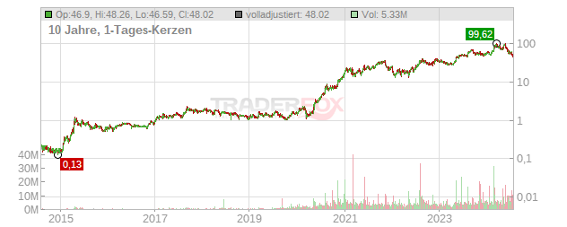 Celsius Holdings Chart