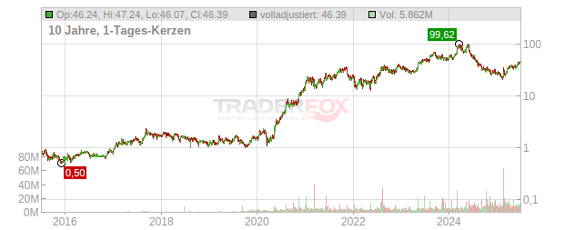 Celsius Holdings Chart