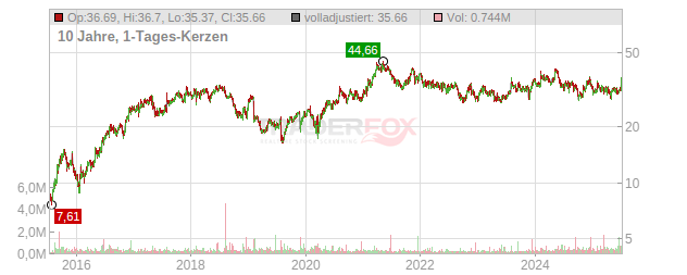 Central Garden & Pet Company Chart