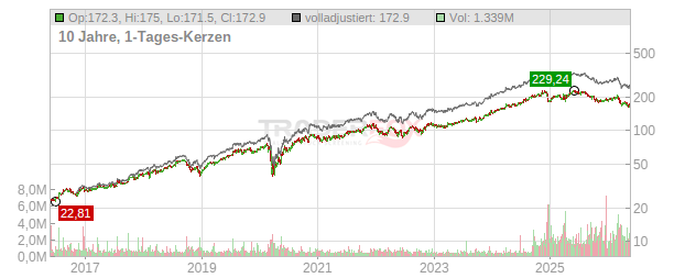 Cintas Chart
