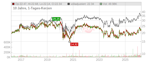 Citizens & Northern Chart