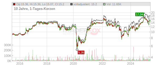 Citizens Community Bancorp Chart