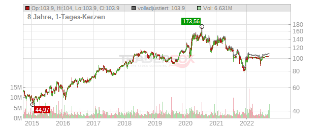 Citrix Systems Chart