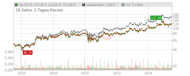 City Holding Company Chart