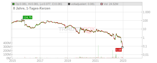 Clovis Oncology Chart