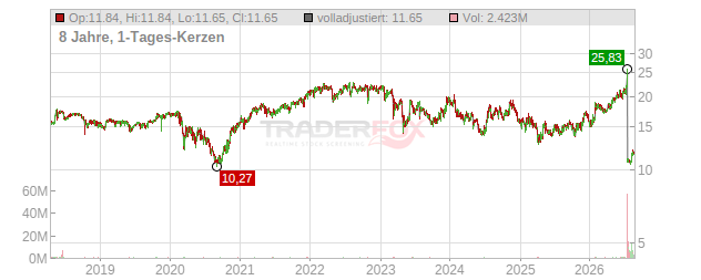 Columbia Financial Chart