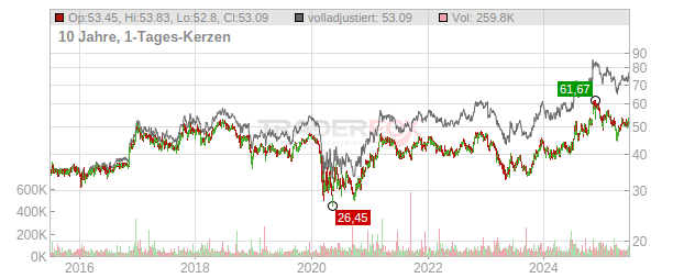 Community Trust Bancorp Chart