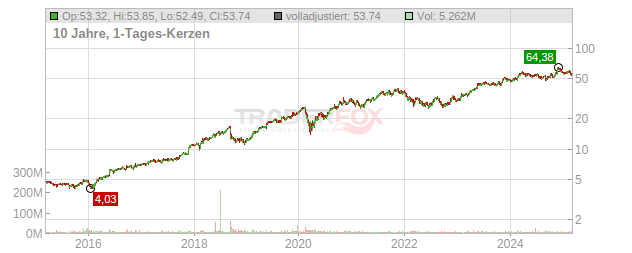 Copart Chart