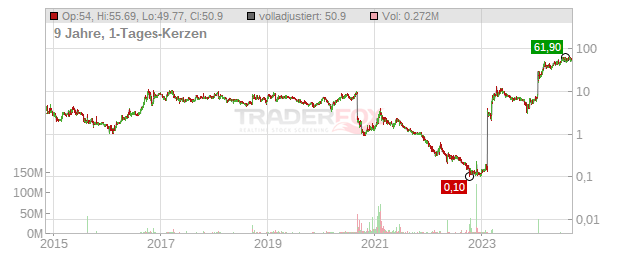 Corbus Pharmaceuticals Holdings Chart