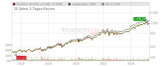 Costco Wholesale Chart