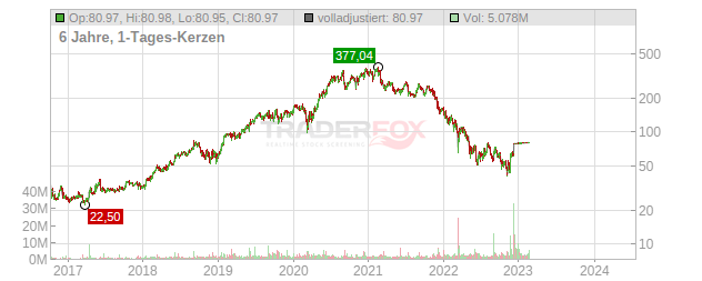 Coupa Software Chart