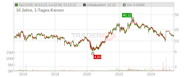 Cross Country Healthcare Chart