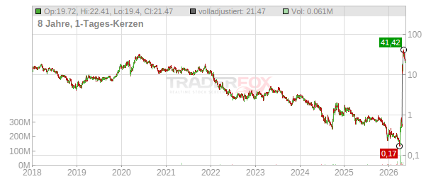Cue Biopharma Chart