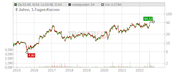 CyberOptics Chart