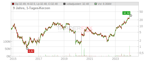 CymaBay Therapeutics Chart