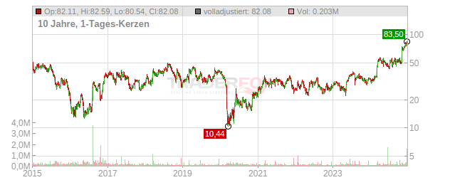 DXP Enterprises Chart