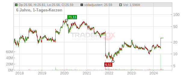 Deciphera Pharmaceuticals Chart