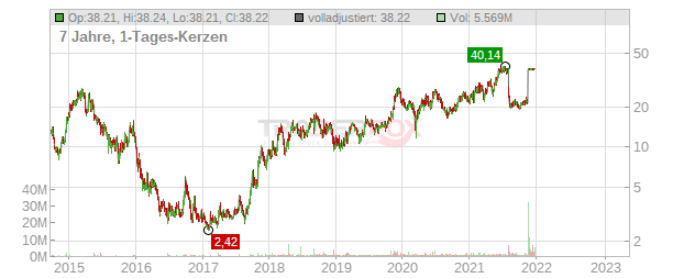 Dicerna Pharmaceuticals Chart