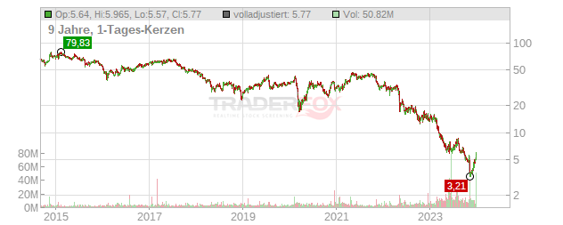 Dish Network Chart