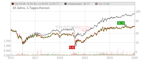 Dorchester Minerals Chart