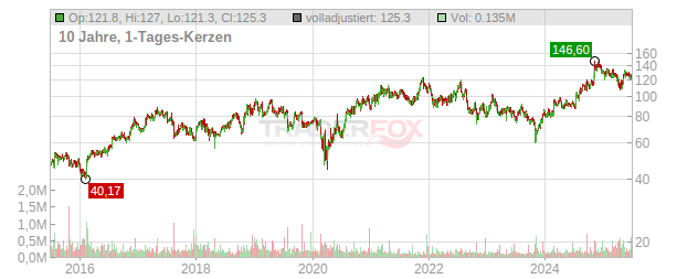 Dorman Products Chart