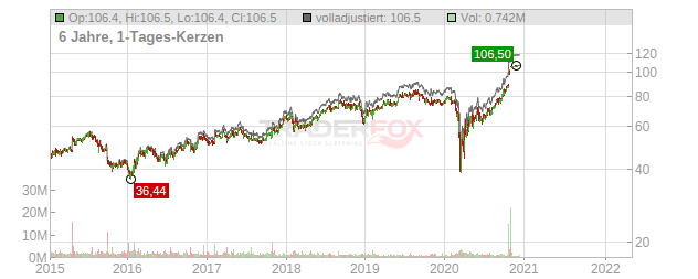 Dunkin Brands Group Chart