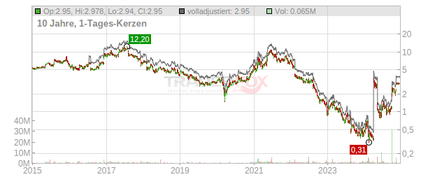 Emcore Chart