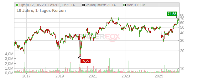 Encore Capital Group Chart