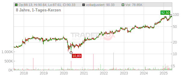 Esquire Financial Holdings Chart