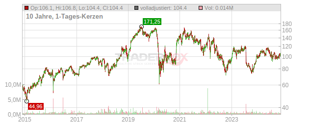 Euronet Worldwide Chart