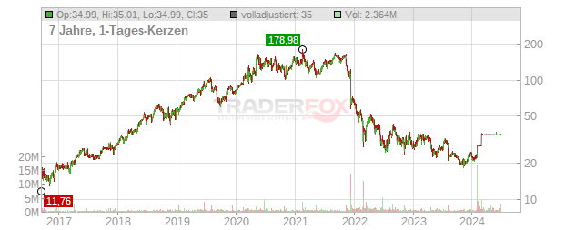 Everbridge Chart