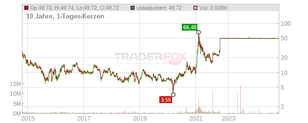 ExOne Chart