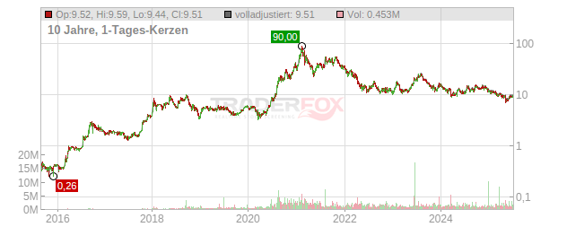 eXp World Holdings Chart