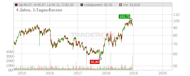 EXPRESS SCRIPTS HLDG Chart