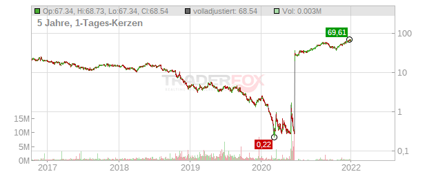 Extraction Oil & Gas Chart