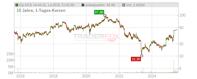 Faro Technologies Chart