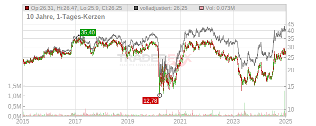 Financial Institutions Chart